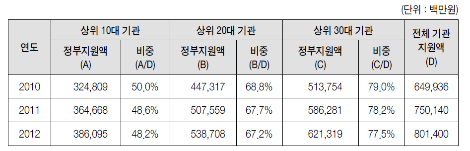 연도별 상위 기관에 대한 개인연구사업 집중 현황