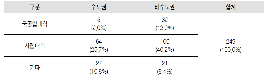 주관기관별/지역별 개인연구사업 수혜기관 수 분포(2012년 기준)