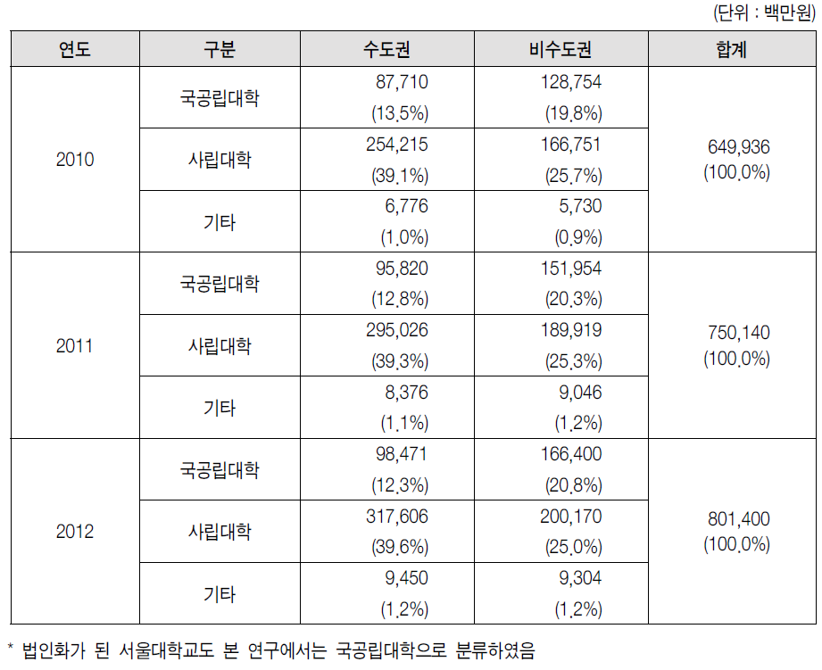 주관기관별/지역별 개인연구사업 연구비 수혜 분포