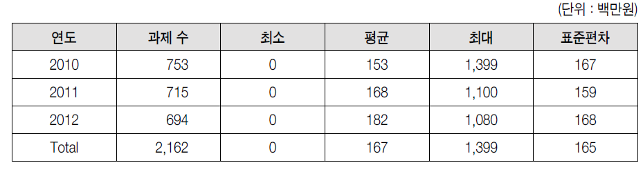 집단연구사업 정부지원액 기초통계