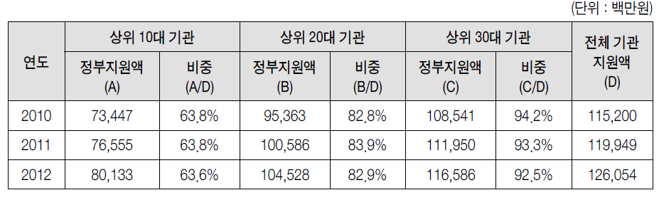 연도별 상위 기관에 대한 집단연구사업 집중 현황