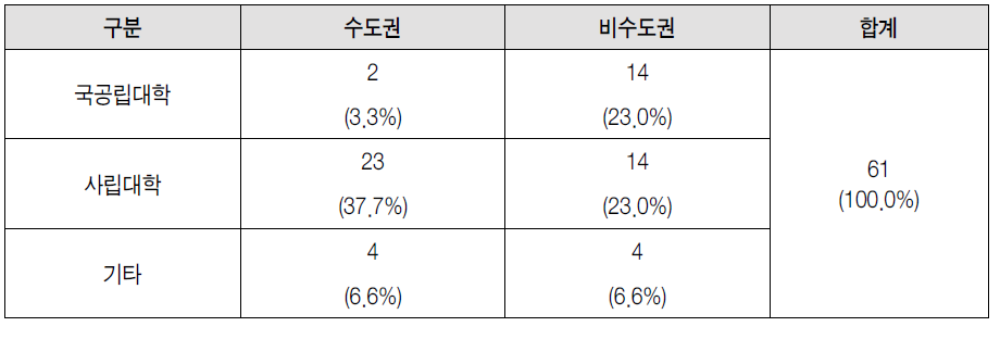 주관기관별/지역별 집단연구사업 수혜기관 수 분포(2012년 기준)