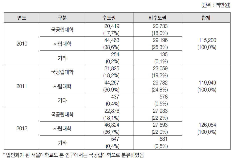 주관기관별/지역별 집단연구사업 연구비 수혜 분포