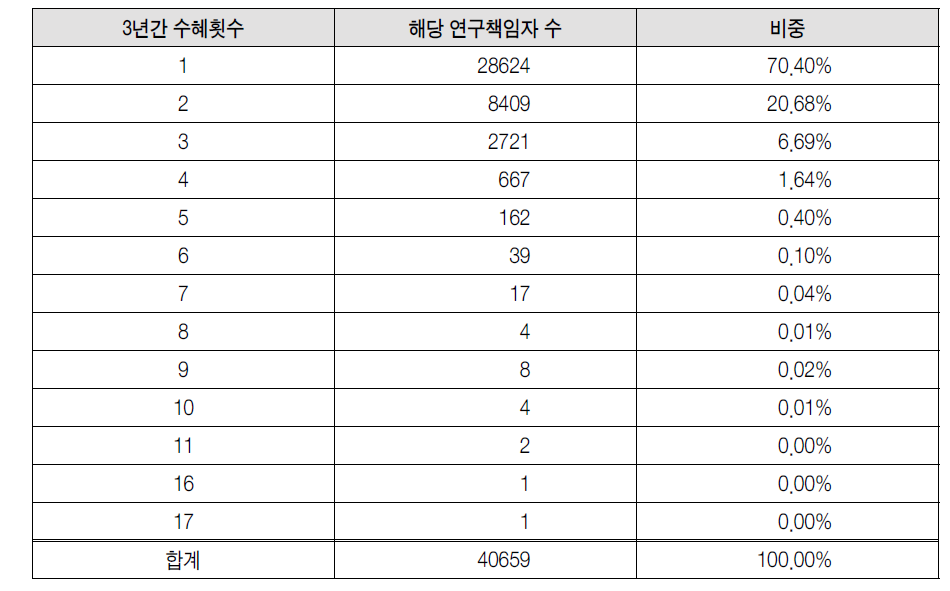 2010-2012년간 국가연구개발사업 중복 수혜 횟수 분포 (연구책임자 기준)