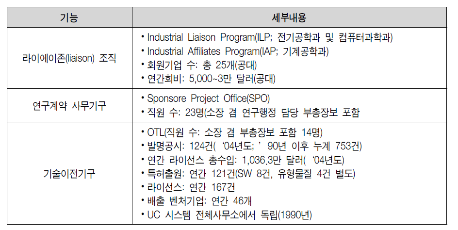 UCB의 산학연계 시스템