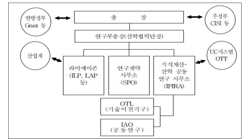 스탠포드 대학의 산학연계 시스템