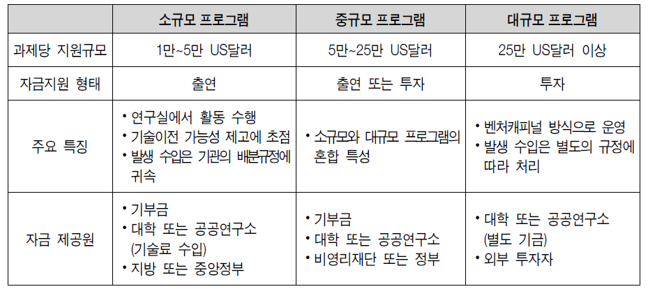 대학 및 연구소의 기술검증 프로그램의 규모별 특징