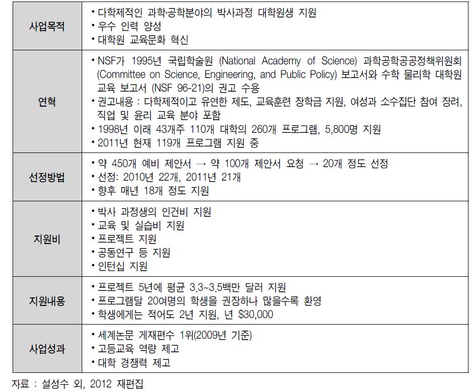 미국 IGERT 프로그램의 내용