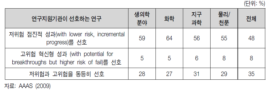 연구지원기관의 지원 선호도에 대한 인식