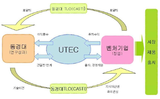 CASTI와 UTEC의 협력관계