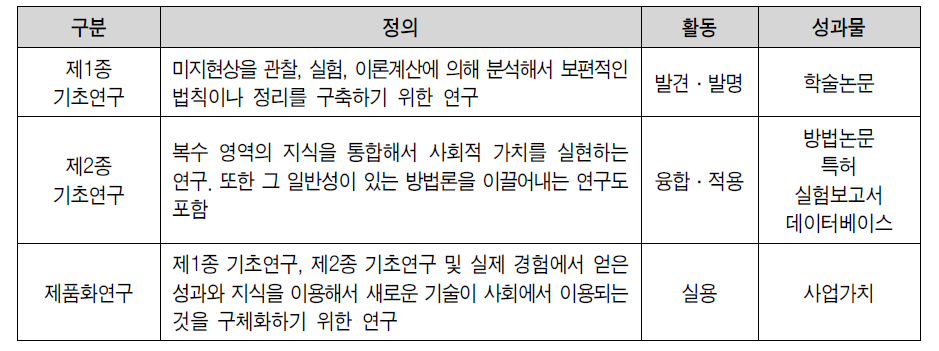 본격연구를 구성하는 연구정의 활동 성과물