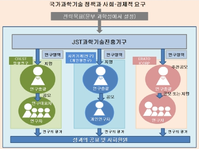 전략적 창조연구 추진사업 전체 시스템