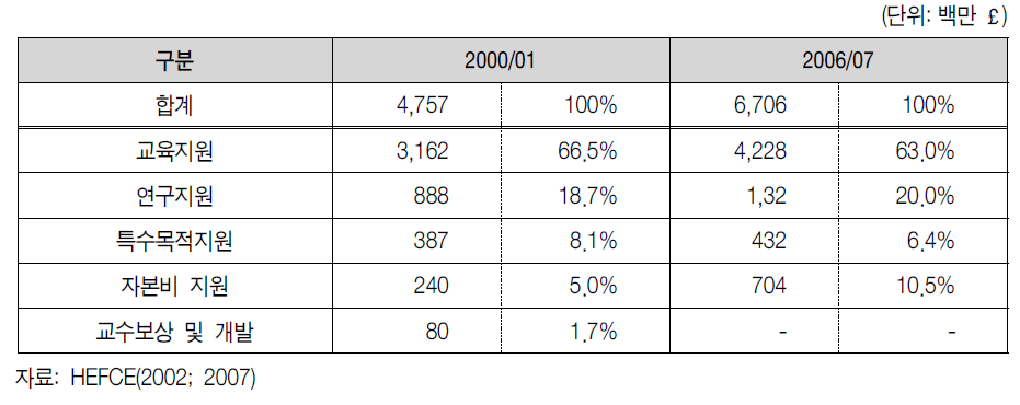 HEFCE의 교부금 지출내역