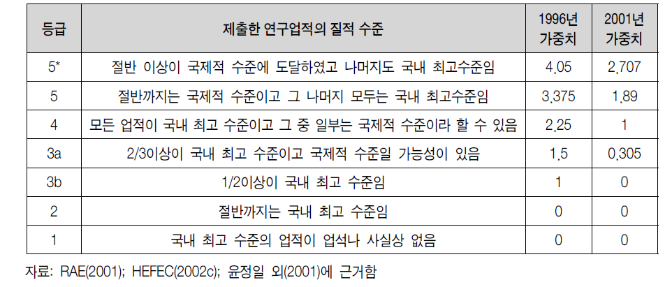 연구평가(RAE)의 등급 및 가중치