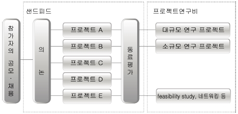 IDEAS Factory의 흐름도