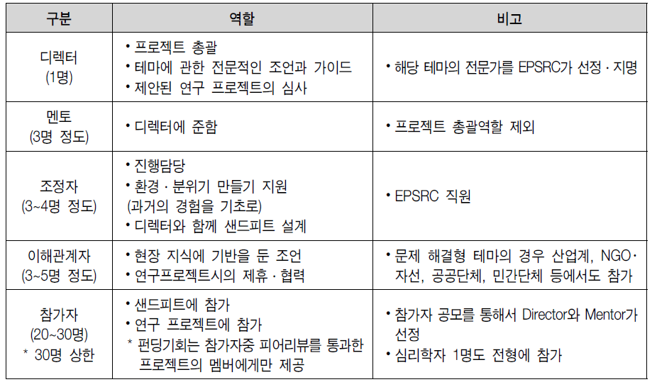 샌드피트의 구성과 역할