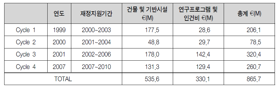 아일랜드 대학연구프로그램의 총 재정 지원 현황