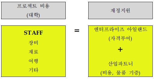 아일랜드 캠퍼스 비즈니스 인큐베이션 센터 운영 개요