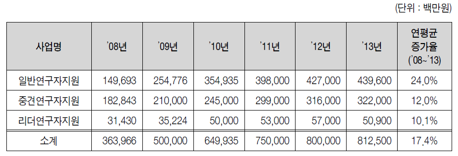 개인연구지원사업의 연도별 예산