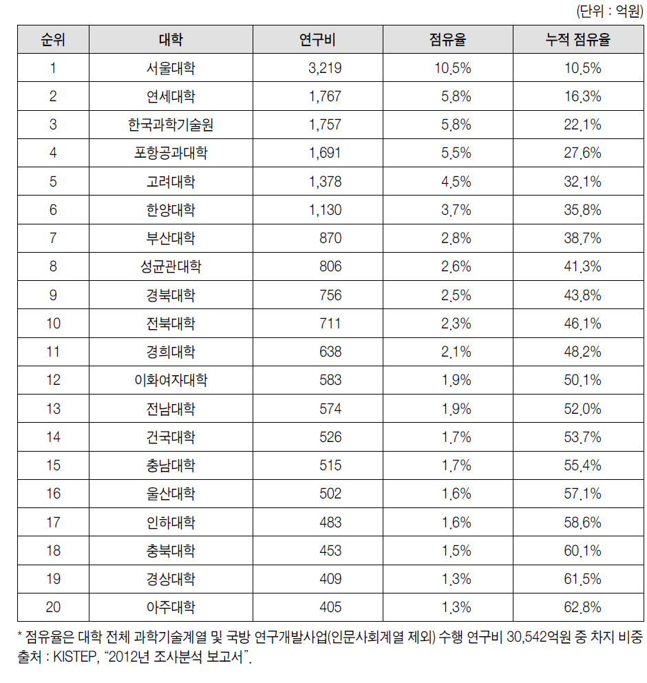 국가연구개발사업 수행 상위 20개 대학(2012)
