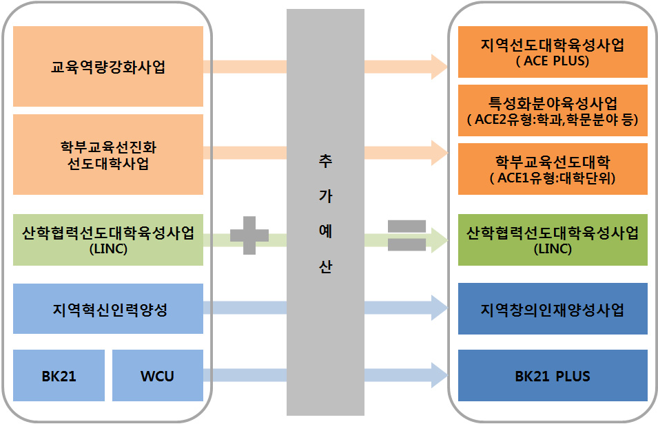 박근혜정부 대학재정지원 사업 개편방안