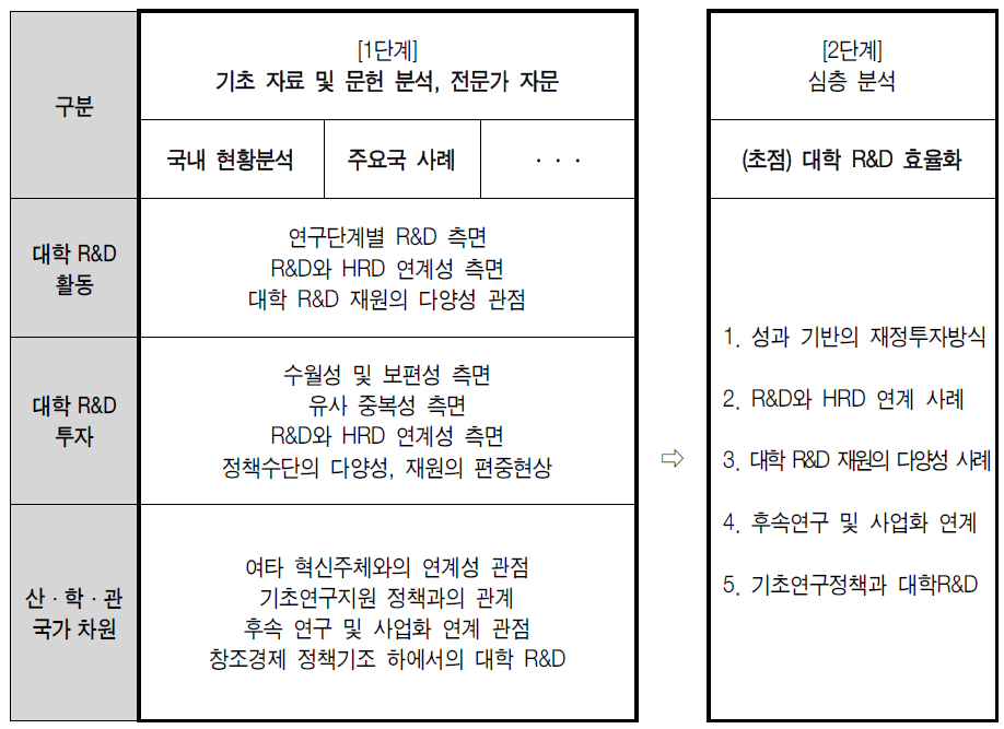 대학 지원 정부 R&D 정책 및 예산 제도 특징