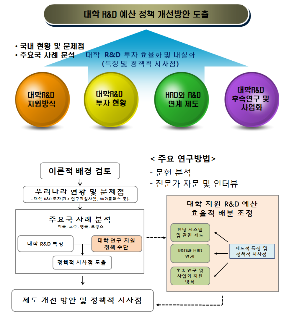 본 연구의 구성도