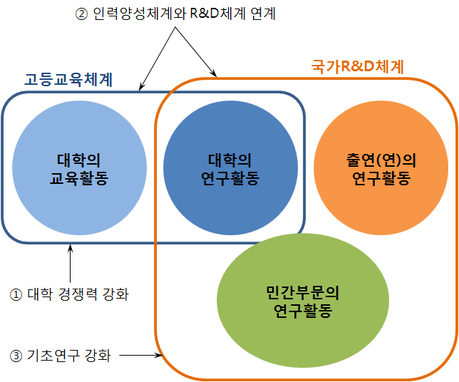 고등교육체계와 R&D체계의 연계 목적과 논의 범주