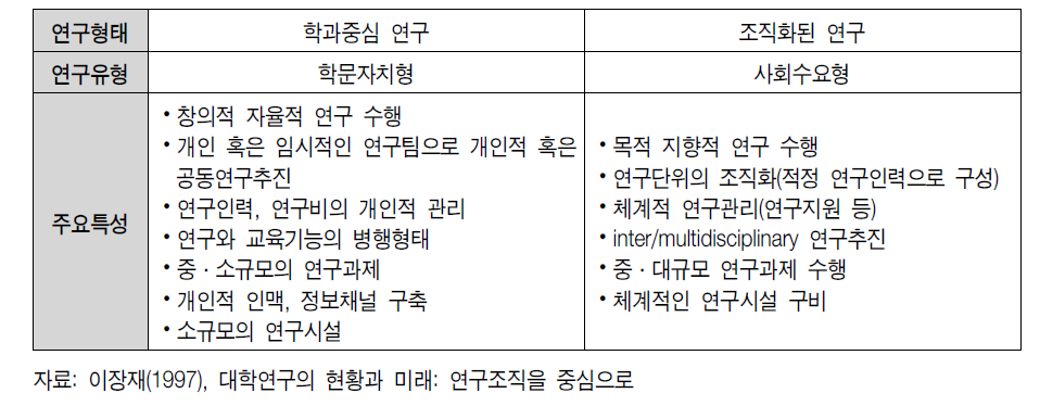 대학연구 형태에 따른 특성