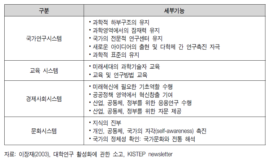 대학 기능의 구분