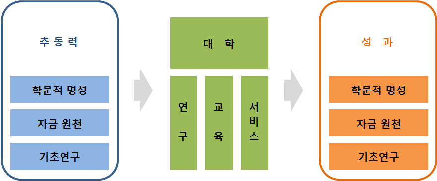 전통적 대학 패러다임