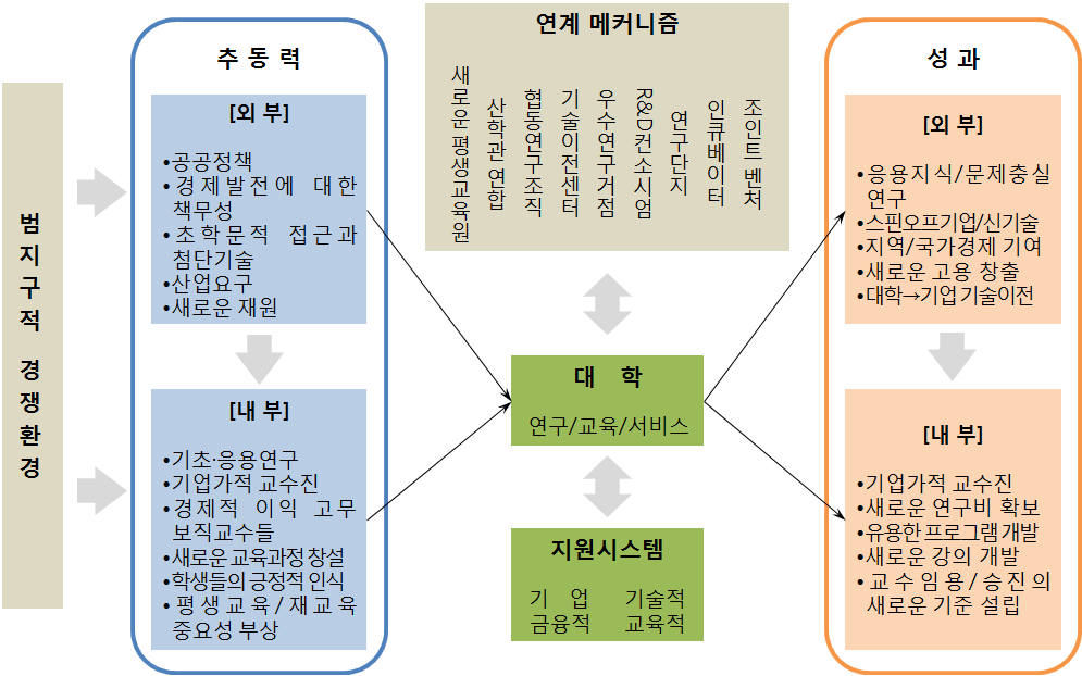 기업가적 대학 패러다임