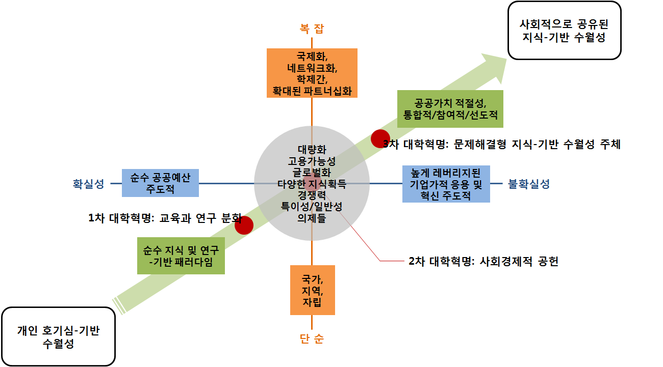 새로운 대학 패러다임 : 3차 대학혁명