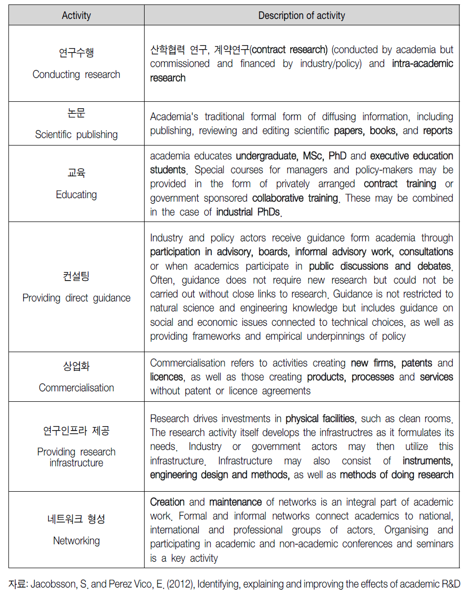 Activities embedded within or sprung from academic R&D