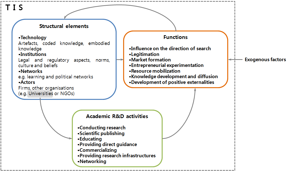 Model of structural and functional dynamics of a TIS, focusing on impact of academia.