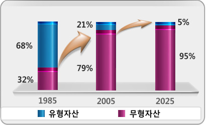 S&P 500 기업의 시장가치