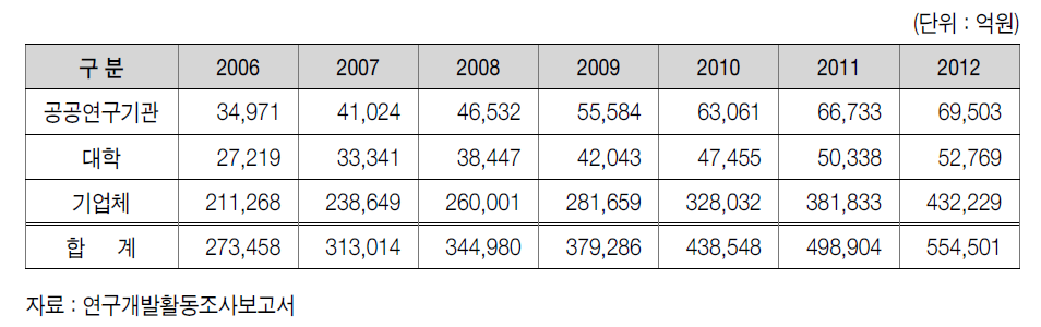 우리나라 주체별 총연구개발비 추이(2006~2012)