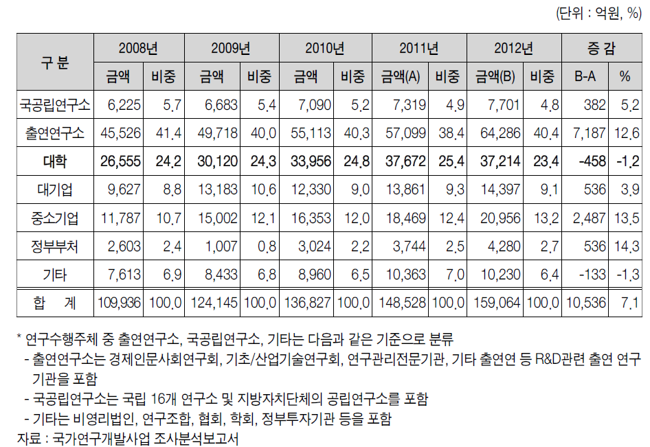 연구수행주체별(세분류) 투자 추이(2008-2012)