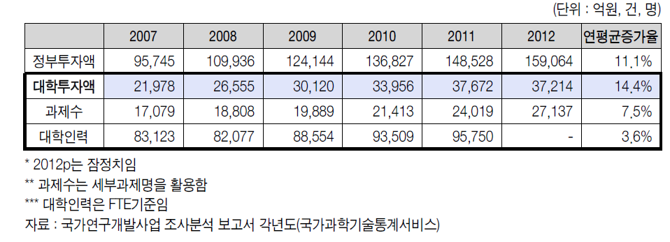 대학의 정부R&D 연구개발비 및 연구인력의 변화 추이