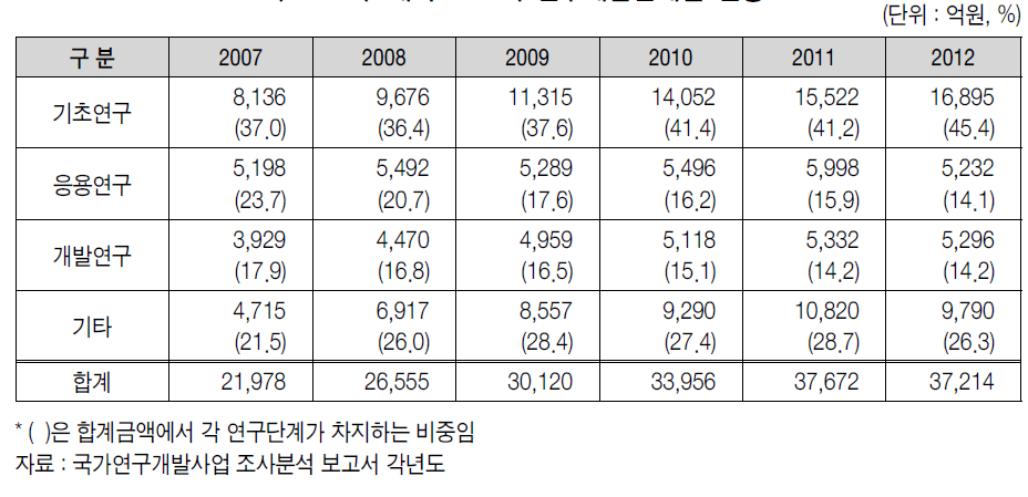 대학 R&D의 연구개발단계별 현황