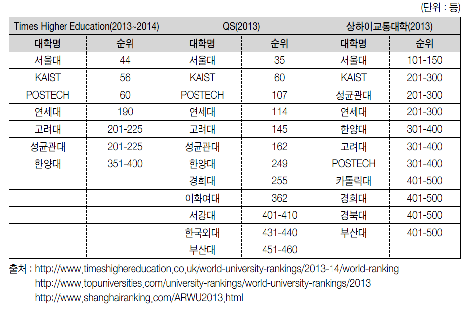 국내 대학의 세계 대학 경쟁력 순위