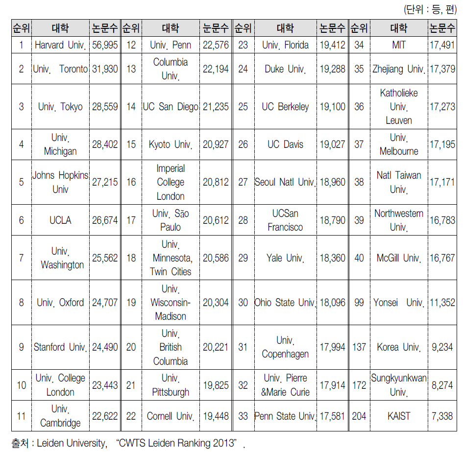 세계 주요 대학의 SCI 논문수 순위(2008~2011)
