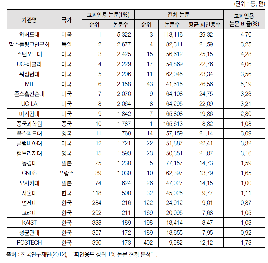 세계 주요 연구기관의 상위 1% 고인용 논문수 순위(2001~2011)