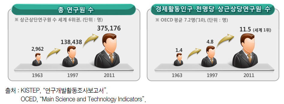 우리나라의 연구원 수