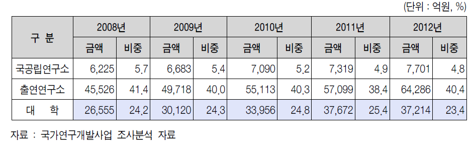 연구수행주체별 투자 추이(2008-2012)