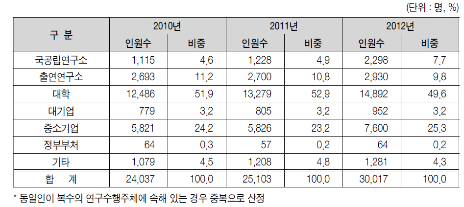 연구수행주체별 연구책임자 분포 추이(2010-2012)