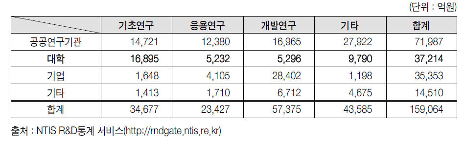 국가연구개발사업의 수행 주체별-연구개발단계별 예산(’12)