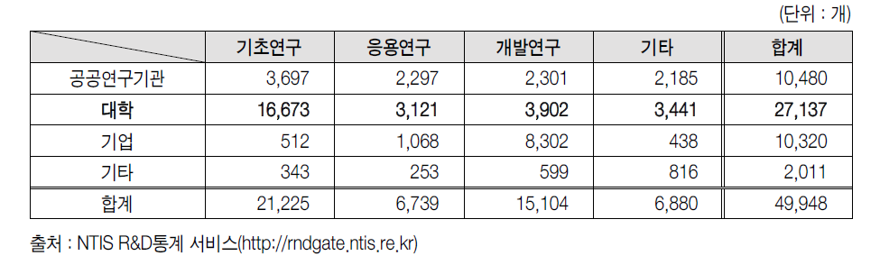 국가연구개발사업의 수행 주체별-연구개발단계별 과제수(’12)