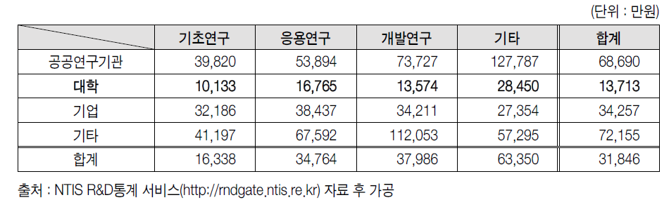 국가연구개발사업의 과제별 평균 연구비 규모(’12)