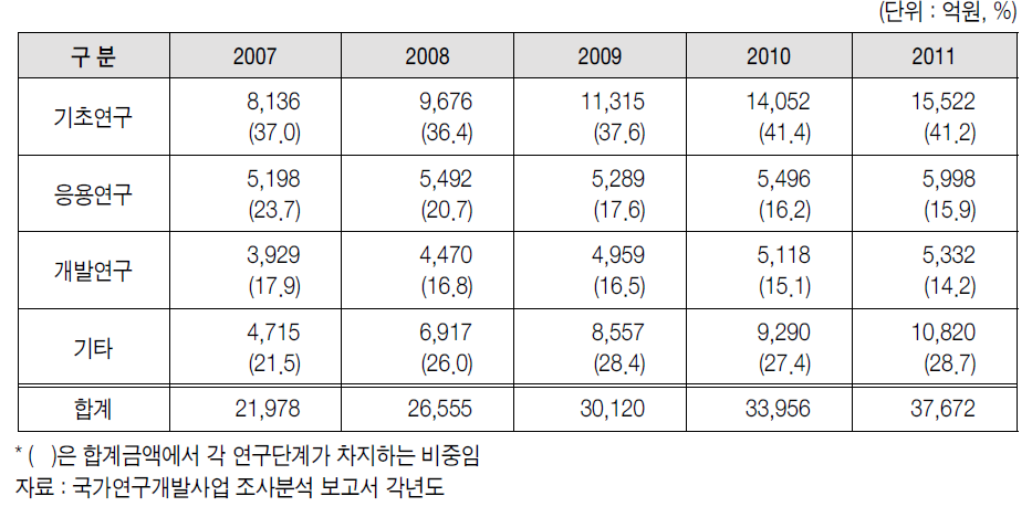 대학 R&D의 연구개발단계별 현황